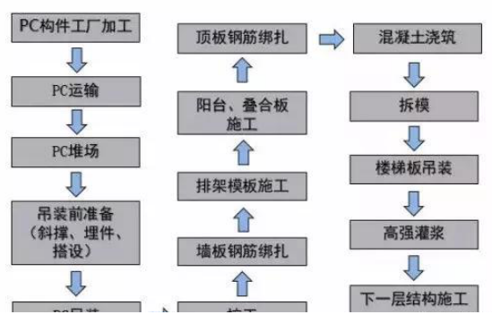 裝配式建筑六大問，PC預(yù)制構(gòu)件是關(guān)鍵